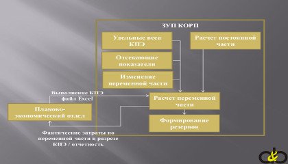 Реализация системы премирования на основании ключевых показателей эффективности (КПЭ)